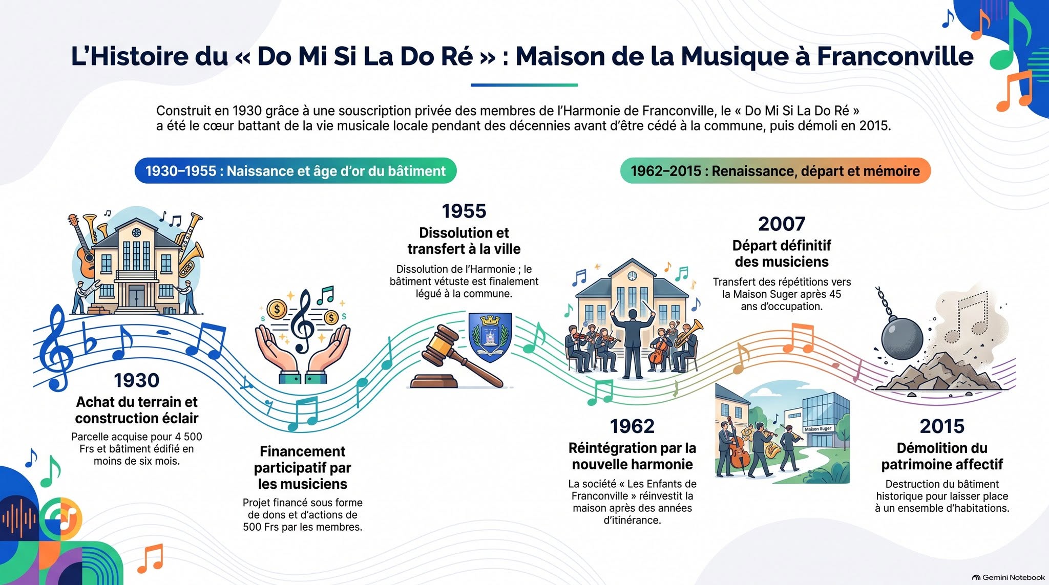 UrbMusique Musique Domisiladoré n